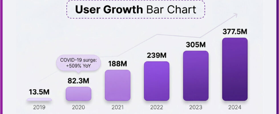 6a0b117e02549eec1a0db52c_infographic_user_growth_bar_chart-1