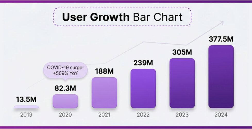 6a0b117e02549eec1a0db52c_infographic_user_growth_bar_chart-1